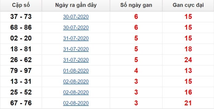 Thống kê cặp lô gan miền Bắc